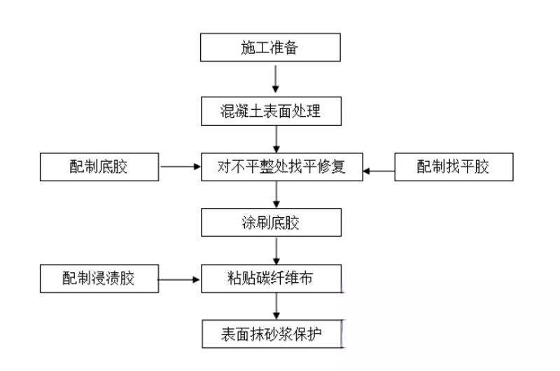 梓潼碳纤维加固的优势以及使用方法